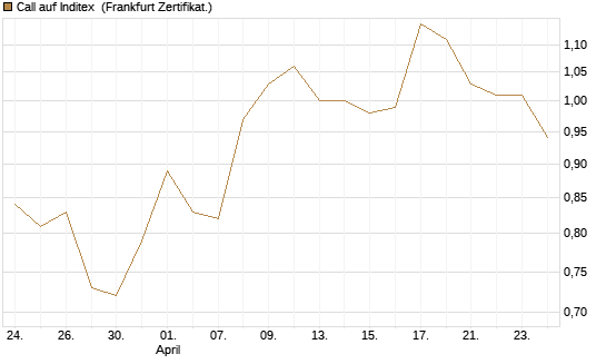 Call auf Inditex [DZ BANK AG] Chart