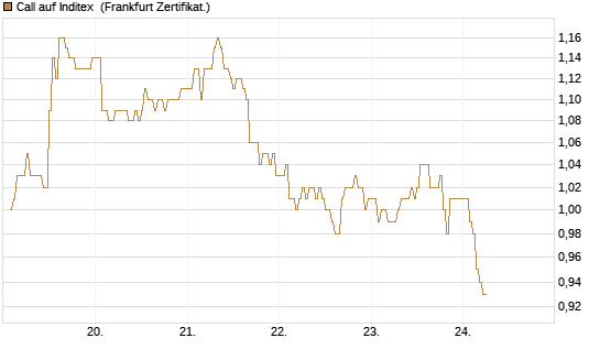 Call auf Inditex [DZ BANK AG] Chart