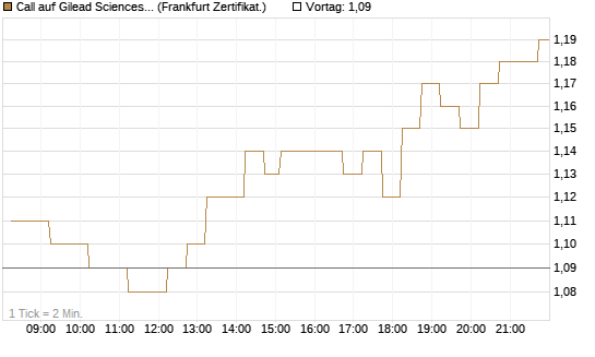 Call auf Gilead Sciences [DZ BANK AG] Chart