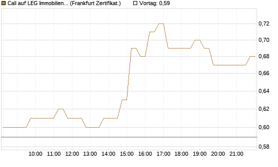 Call auf LEG Immobilien [DZ BANK AG] Chart