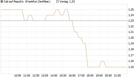 Call auf PepsiCo [DZ BANK AG] Chart