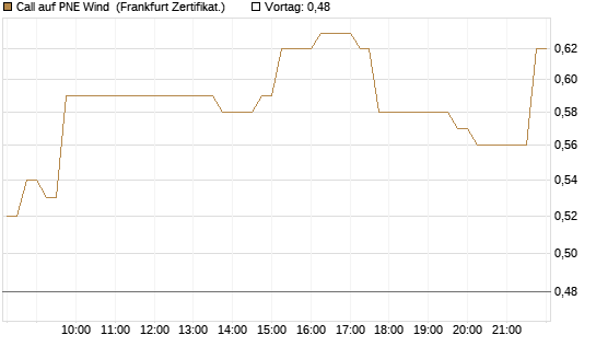 Call auf PNE Wind [DZ BANK AG] Chart