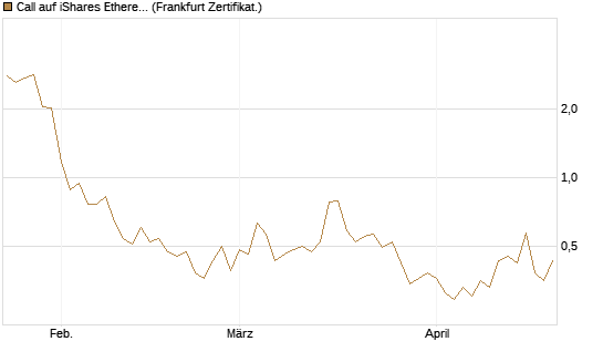 Call auf iShares Ethereum Trust ETF [Vontobel] Chart