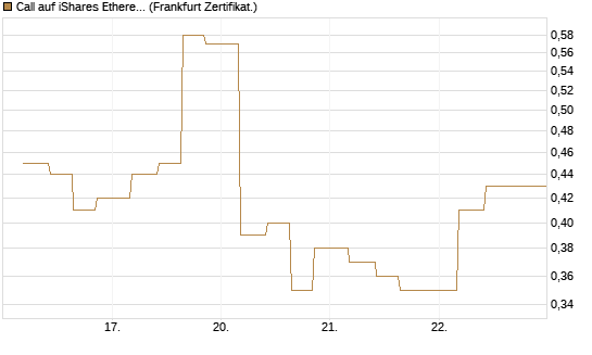 Call auf iShares Ethereum Trust ETF [Vontobel] Chart