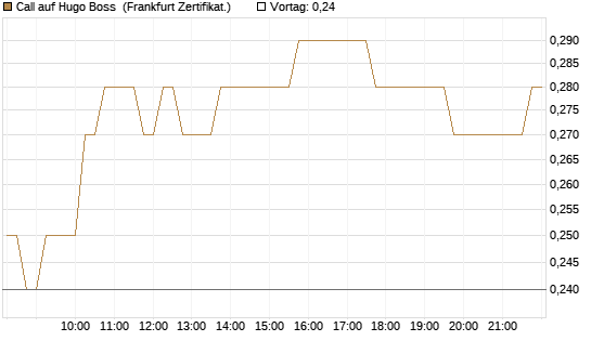 Call auf Hugo Boss [HSBC Trinkaus & Burkhardt GmbH] Chart