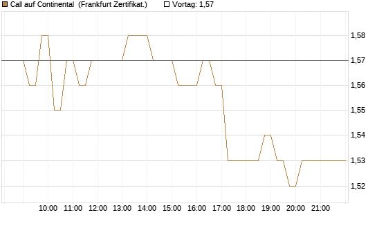 Call auf Continental [HSBC Trinkaus & Burkhardt GmbH] Chart