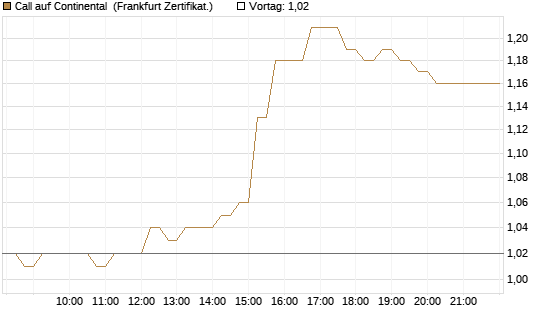 Call auf Continental [HSBC Trinkaus & Burkhardt GmbH] Chart