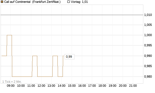 Call auf Continental [HSBC Trinkaus & Burkhardt GmbH] Chart