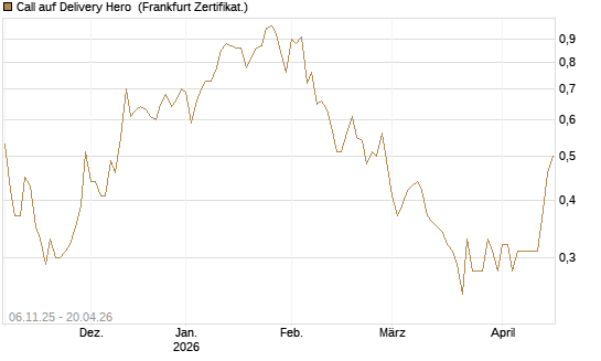Call auf Delivery Hero [HSBC Trinkaus & Burkhardt GmbH] Chart