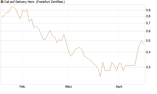 Call auf Delivery Hero [HSBC Trinkaus & Burkhardt GmbH] Chart
