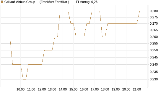 Call auf Airbus Group SE [HSBC Trinkaus & Burkhardt GmbH] Chart