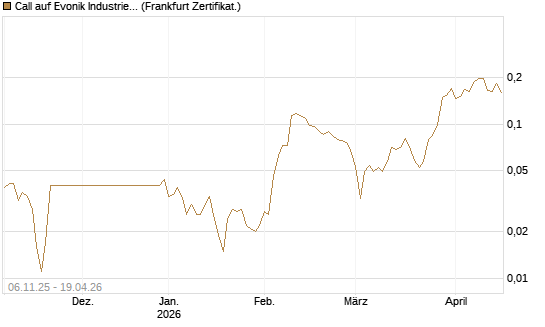 Call auf Evonik Industries [HSBC Trinkaus & Burkhardt GmbH] Chart