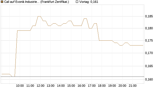Call auf Evonik Industries [HSBC Trinkaus & Burkhardt GmbH] Chart