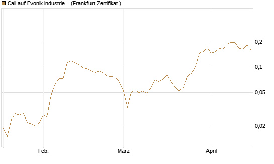 Call auf Evonik Industries [HSBC Trinkaus & Burkhardt GmbH] Chart