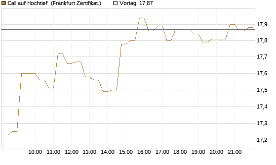 Call auf Hochtief [HSBC Trinkaus & Burkhardt GmbH] Chart