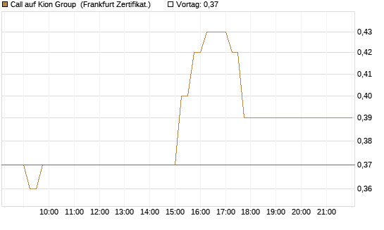 Call auf Kion Group [HSBC Trinkaus & Burkhardt GmbH] Chart