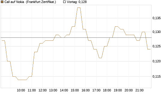 Call auf Nokia [HSBC Trinkaus & Burkhardt GmbH] Chart