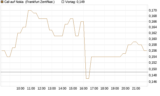 Call auf Nokia [HSBC Trinkaus & Burkhardt GmbH] Chart