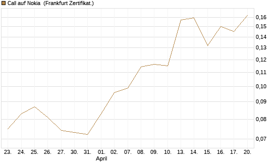 Call auf Nokia [HSBC Trinkaus & Burkhardt GmbH] Chart