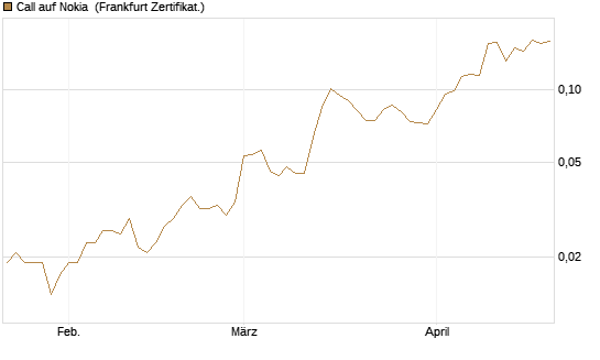 Call auf Nokia [HSBC Trinkaus & Burkhardt GmbH] Chart