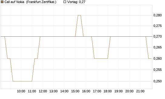 Call auf Nokia [HSBC Trinkaus & Burkhardt GmbH] Chart