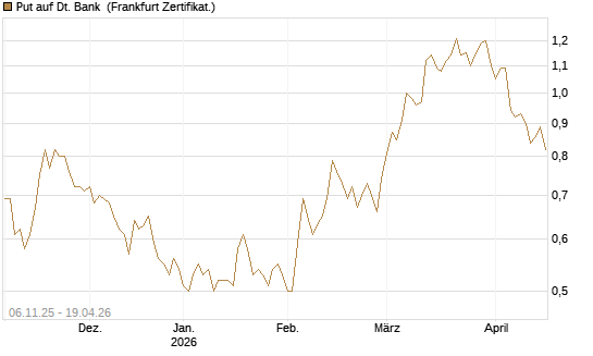 Put auf Dt. Bank [HSBC Trinkaus & Burkhardt GmbH] Chart