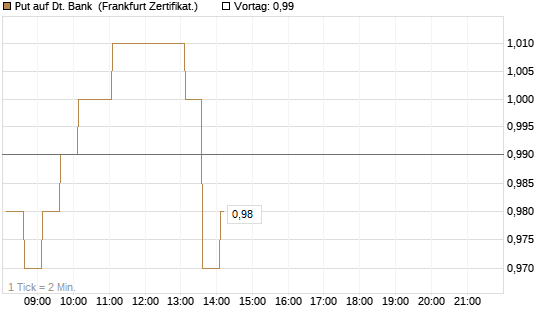 Put auf Dt. Bank [HSBC Trinkaus & Burkhardt GmbH] Chart