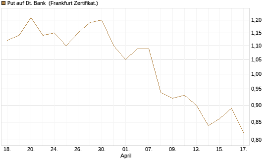 Put auf Dt. Bank [HSBC Trinkaus & Burkhardt GmbH] Chart