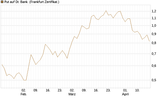 Put auf Dt. Bank [HSBC Trinkaus & Burkhardt GmbH] Chart