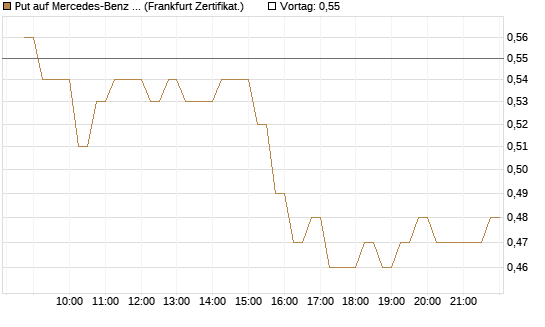 Put auf Mercedes-Benz Group [HSBC Trinkaus & Burkhardt GmbH] Chart