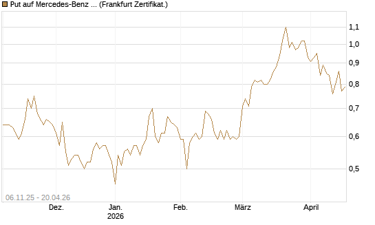 Put auf Mercedes-Benz Group [HSBC Trinkaus & Burkhardt GmbH] Chart