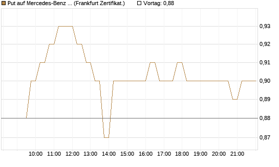 Put auf Mercedes-Benz Group [HSBC Trinkaus & Burkhardt GmbH] Chart