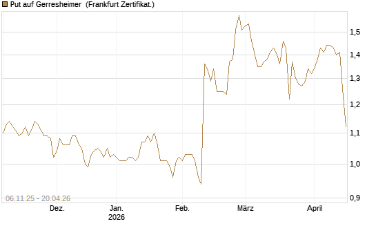 Put auf Gerresheimer [HSBC Trinkaus & Burkhardt GmbH] Chart