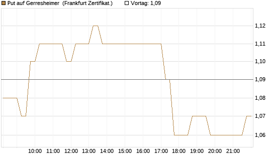 Put auf Gerresheimer [HSBC Trinkaus & Burkhardt GmbH] Chart
