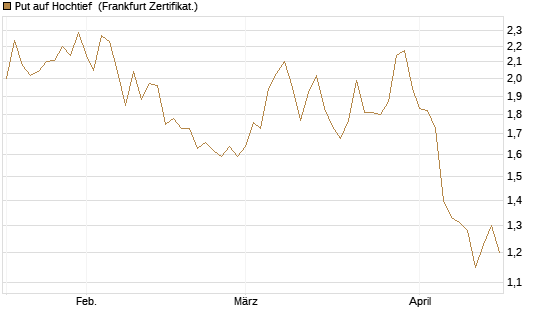 Put auf Hochtief [HSBC Trinkaus & Burkhardt GmbH] Chart