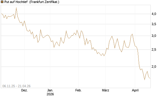 Put auf Hochtief [HSBC Trinkaus & Burkhardt GmbH] Chart