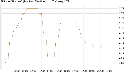 Put auf Hochtief [HSBC Trinkaus & Burkhardt GmbH] Chart