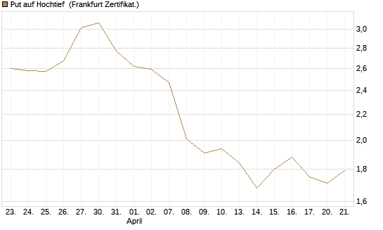Put auf Hochtief [HSBC Trinkaus & Burkhardt GmbH] Chart