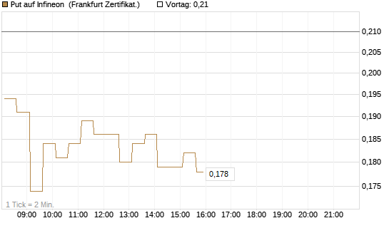 Put auf Infineon [HSBC Trinkaus & Burkhardt GmbH] Chart