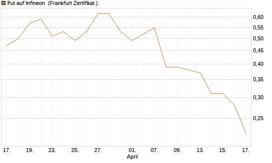 Put auf Infineon [HSBC Trinkaus & Burkhardt GmbH] Chart
