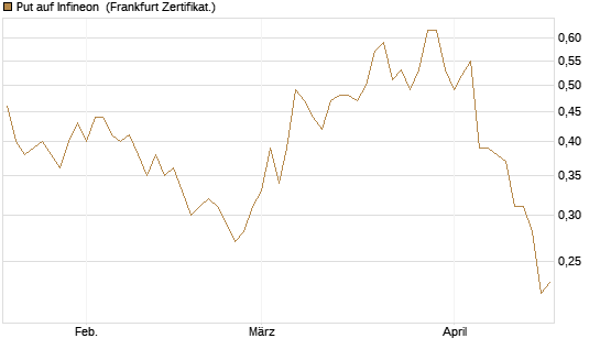 Put auf Infineon [HSBC Trinkaus & Burkhardt GmbH] Chart