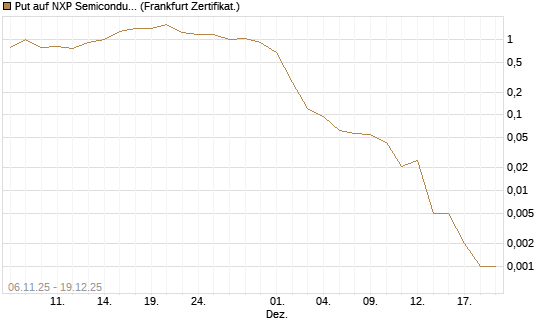 Put auf NXP Semiconductors N.V. [Vontobel] Chart