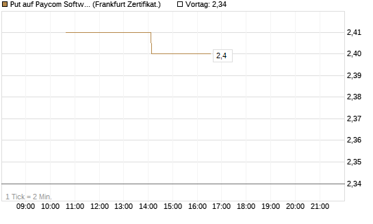 Put auf Paycom Software [Vontobel] Chart