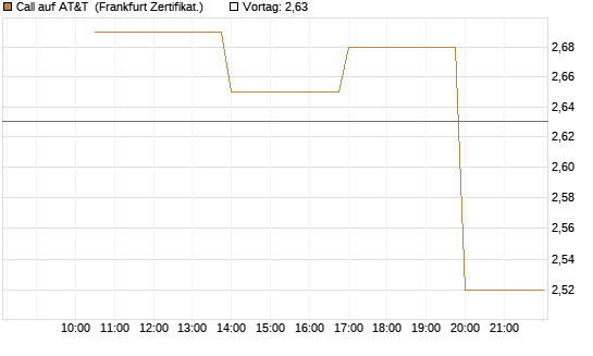 Call auf AT&T [Vontobel] Chart