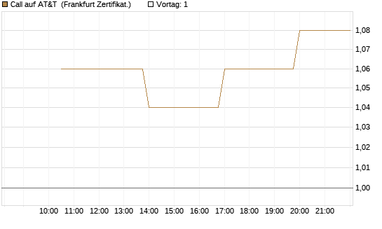 Call auf AT&T [Vontobel] Chart