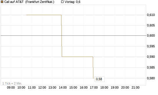 Call auf AT&T [Vontobel] Chart