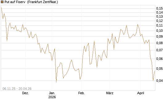 Put auf Fiserv [Vontobel] Chart