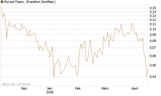 Put auf Fiserv [Vontobel] Chart