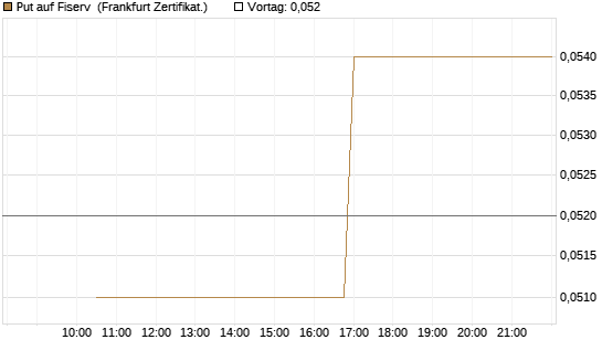 Put auf Fiserv [Vontobel] Chart