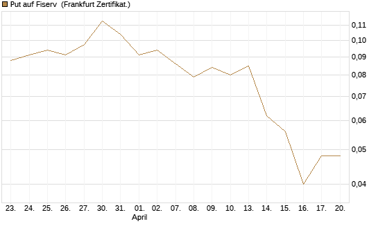 Put auf Fiserv [Vontobel] Chart